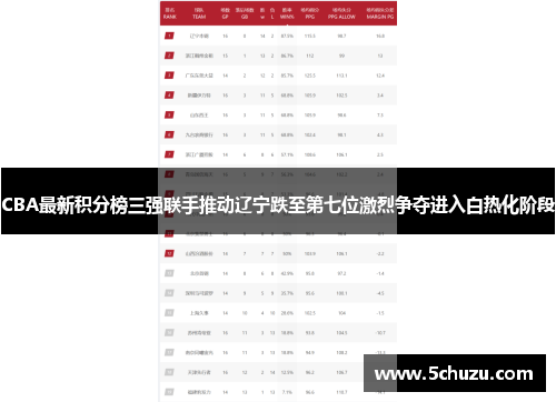 CBA最新积分榜三强联手推动辽宁跌至第七位激烈争夺进入白热化阶段