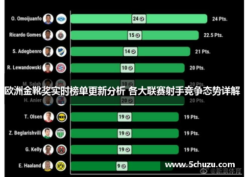 欧洲金靴奖实时榜单更新分析 各大联赛射手竞争态势详解